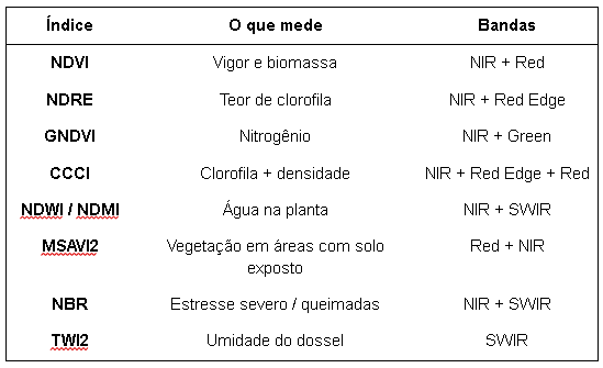 índices de vegetação devem ser usados de forma integrada.